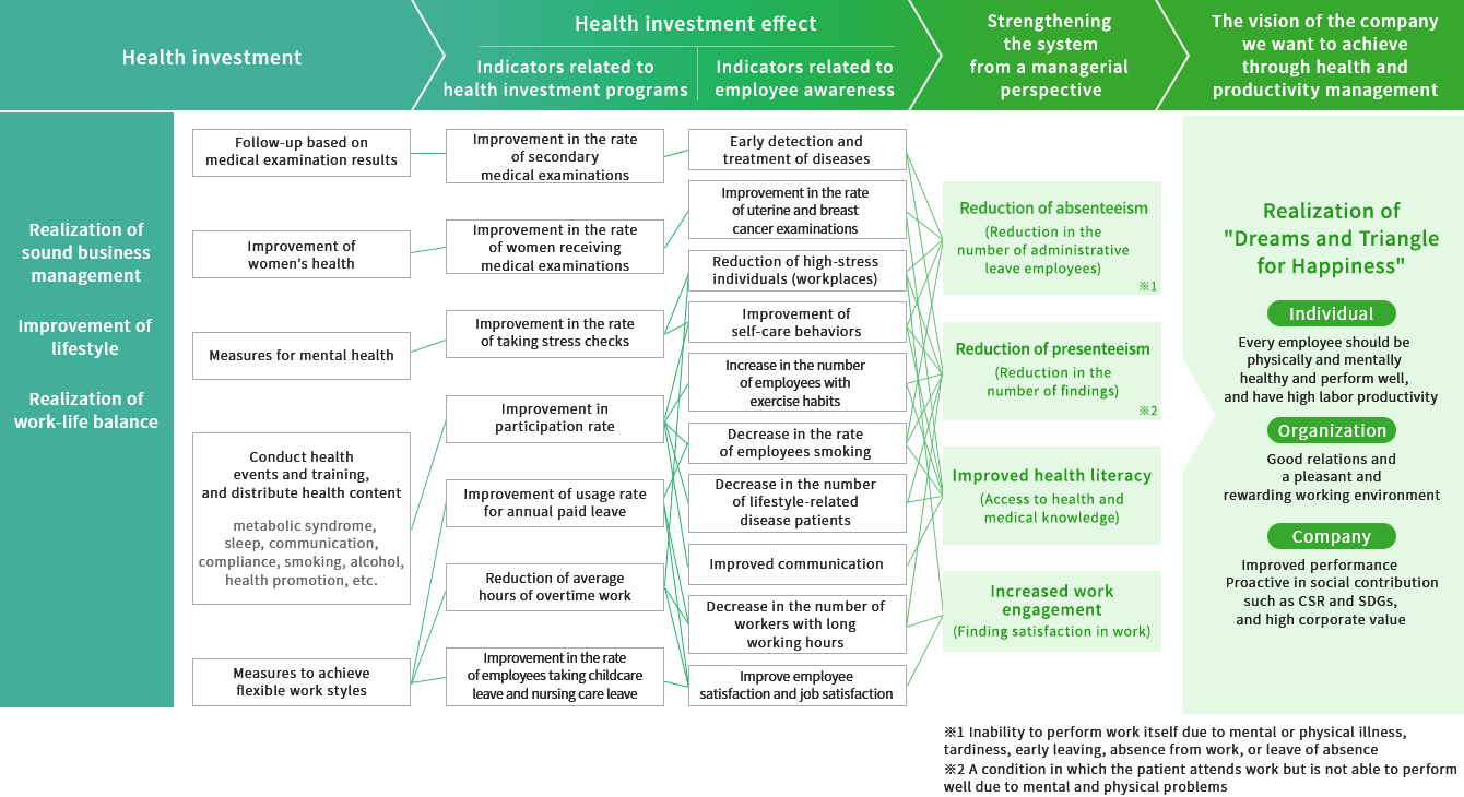 Health and Productivity Management Strategy Map table image