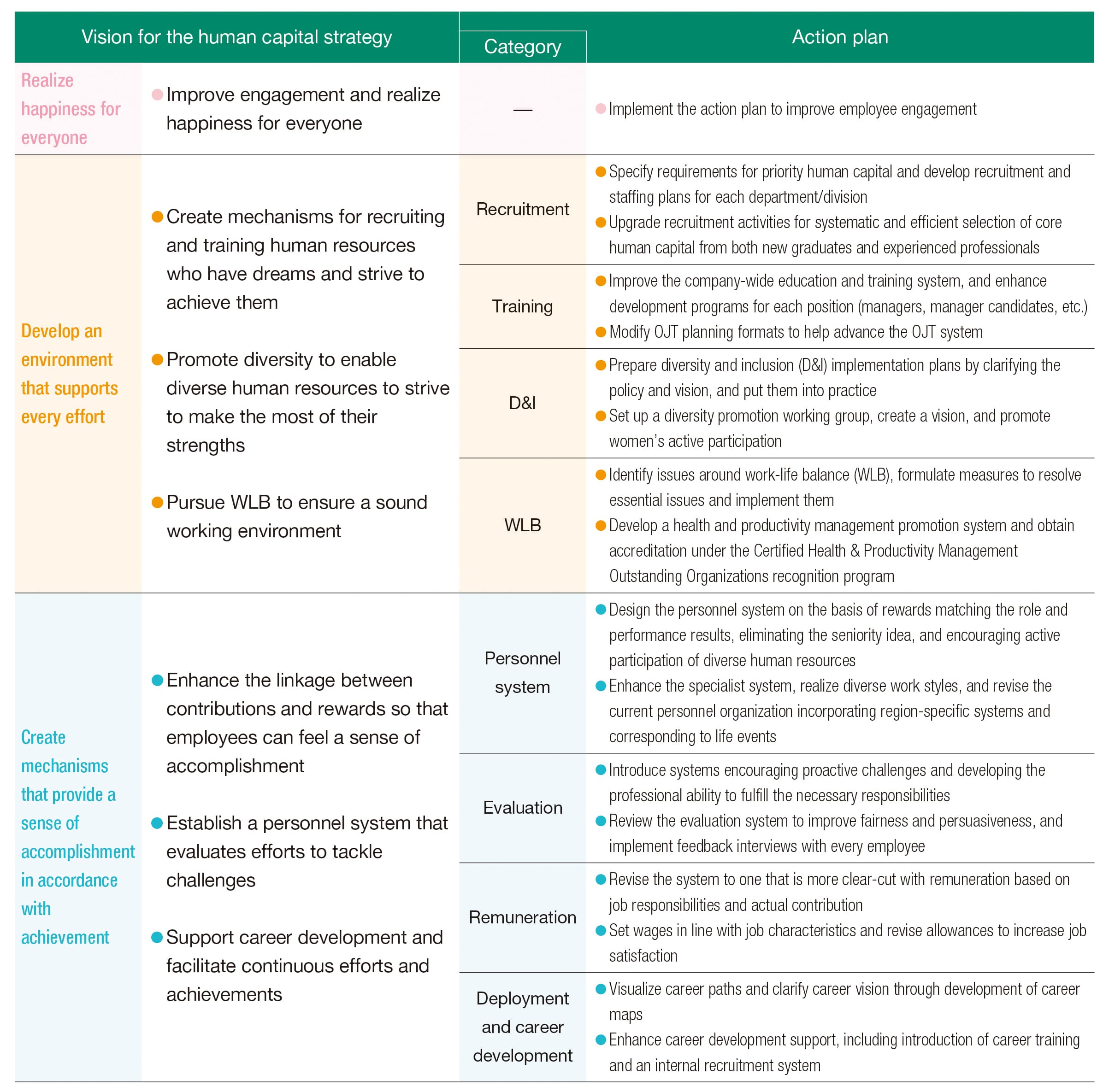 Action Plan for Realizing the Vision for Human Capital Strategy table image