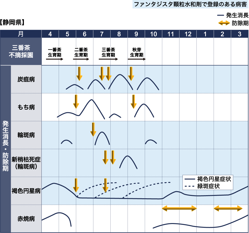 病害虫図鑑　スケジュール