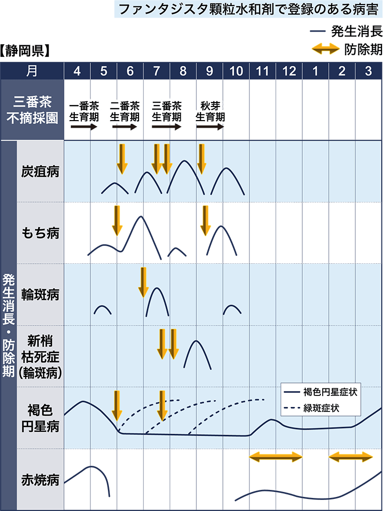 病害虫図鑑　スケジュール