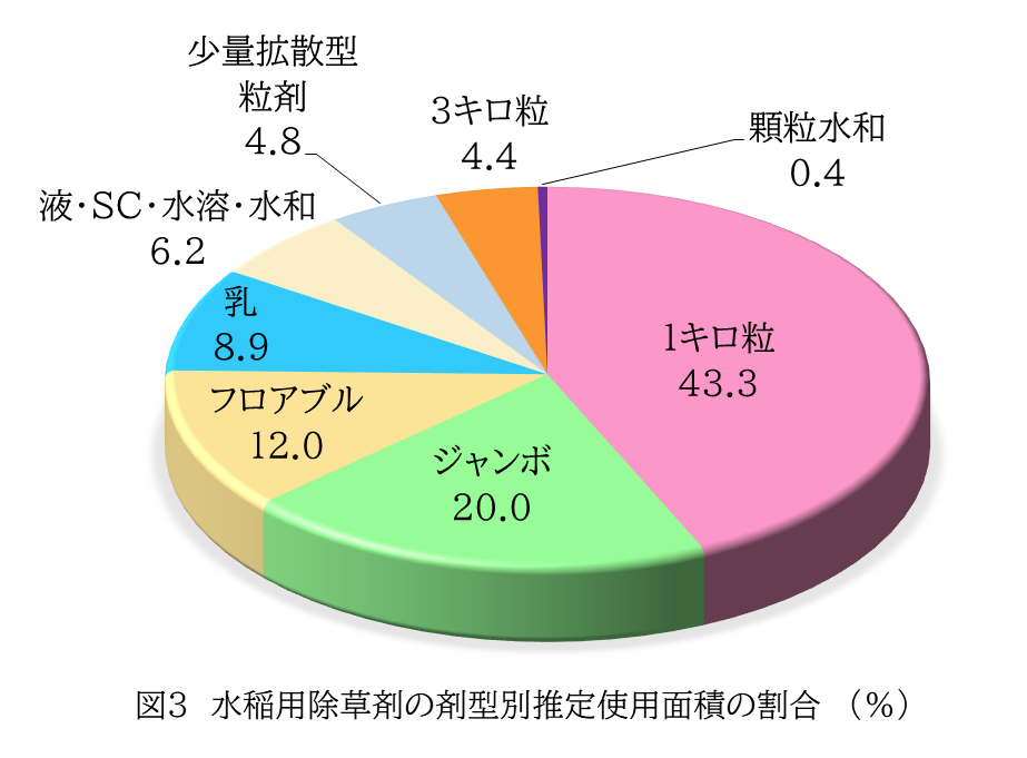 豆つぶ剤（少量拡散型粒剤）の普及状況と今後の展望