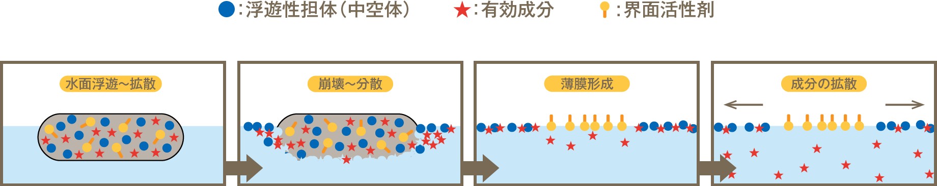 豆つぶ剤の「拡散性」が均一な処理層を形成、効果を高める